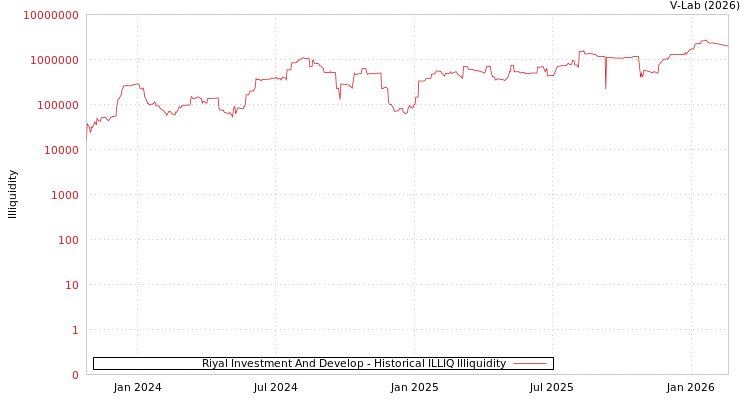 graph of Riyal Investment And Develop ILLIQ-HIST