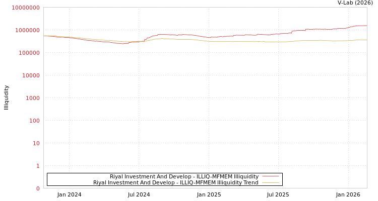 graph of Riyal Investment And Develop ILLIQ-MFMEM