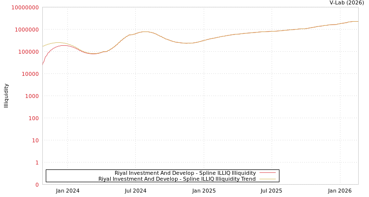 graph of Riyal Investment And Develop ILLIQ-SMEM