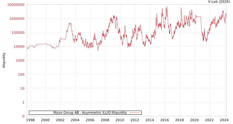 graph of Rizzo Group AB ILLIQ-AMEM