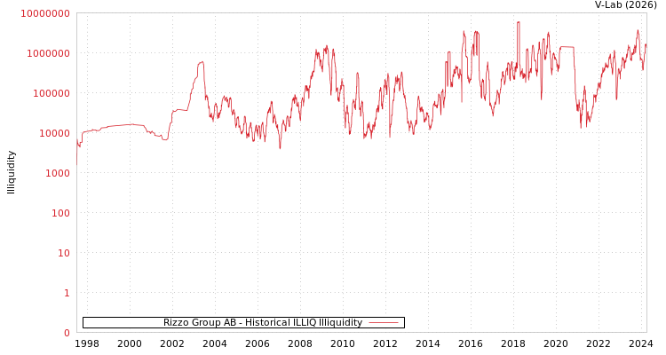 graph of Rizzo Group AB ILLIQ-HIST
