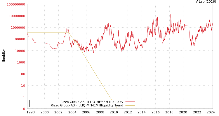 graph of Rizzo Group AB ILLIQ-MFMEM