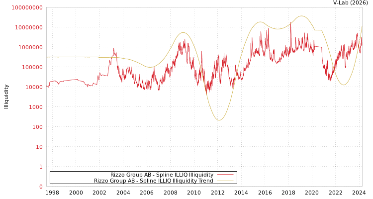 graph of Rizzo Group AB ILLIQ-SMEM