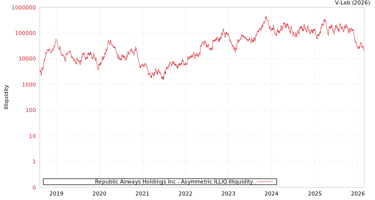 graph of Republic Airways Holdings Inc ILLIQ-AMEM