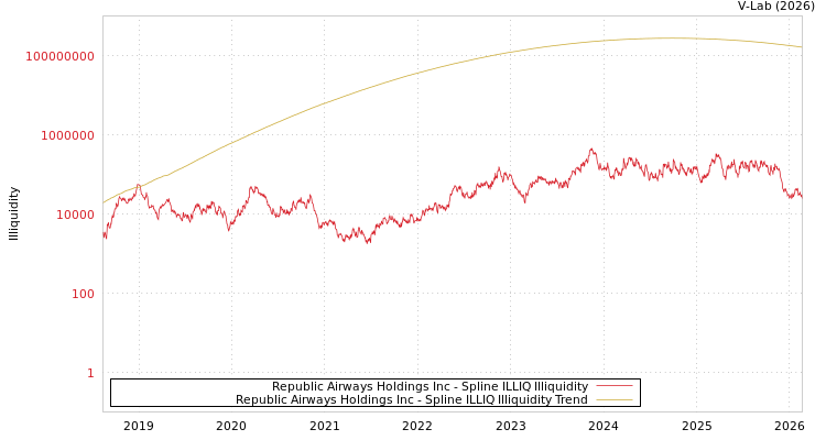 graph of Republic Airways Holdings Inc ILLIQ-SMEM