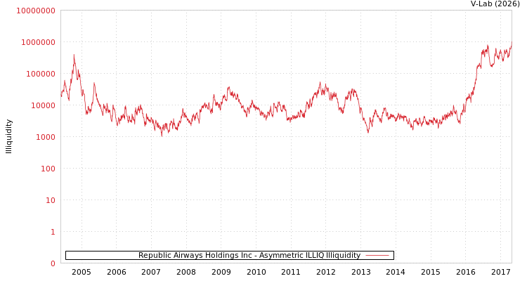 graph of Republic Airways Holdings Inc ILLIQ-AMEM