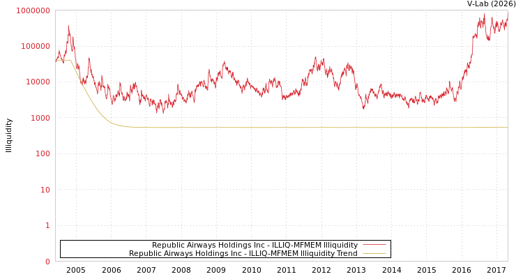 graph of Republic Airways Holdings Inc ILLIQ-MFMEM
