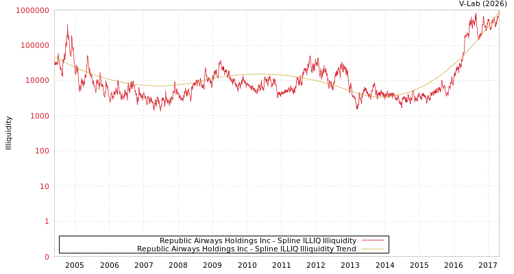 graph of Republic Airways Holdings Inc ILLIQ-SMEM