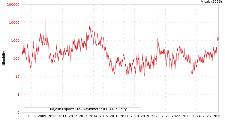 graph of Rajesh Exports Ltd ILLIQ-AMEM