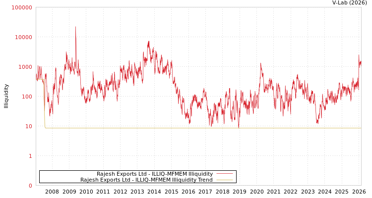 graph of Rajesh Exports Ltd ILLIQ-MFMEM