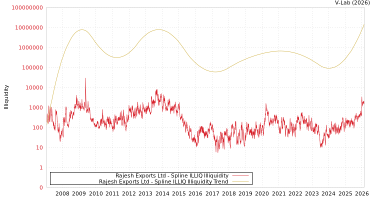 graph of Rajesh Exports Ltd ILLIQ-SMEM