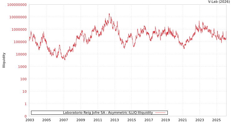 graph of Laboratorio Reig Jofre SA ILLIQ-AMEM