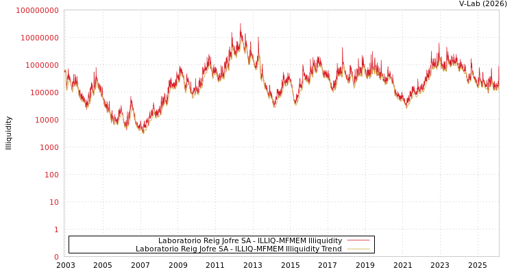 graph of Laboratorio Reig Jofre SA ILLIQ-MFMEM