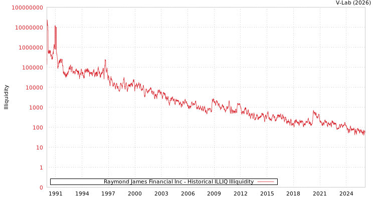 graph of Raymond James Financial Inc ILLIQ-HIST