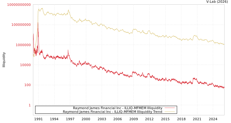 graph of Raymond James Financial Inc ILLIQ-MFMEM