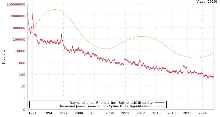 graph of Raymond James Financial Inc ILLIQ-SMEM