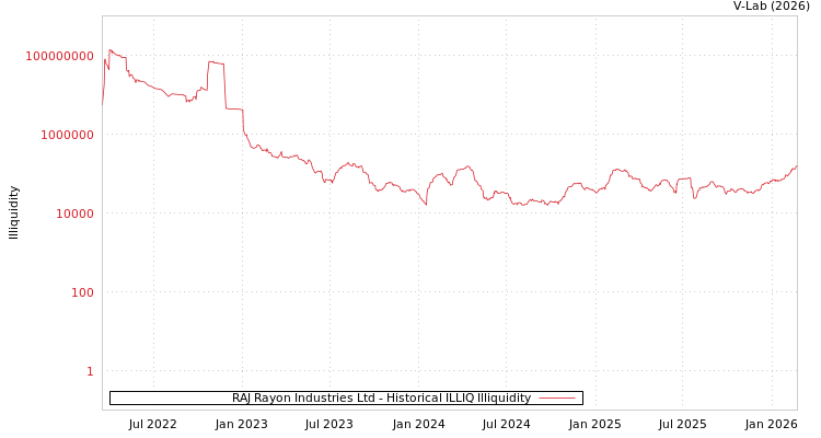 graph of RAJ Rayon Industries Ltd ILLIQ-HIST