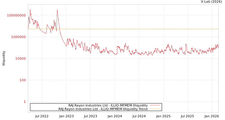 graph of RAJ Rayon Industries Ltd ILLIQ-MFMEM