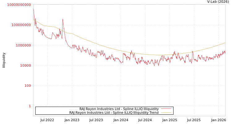 graph of RAJ Rayon Industries Ltd ILLIQ-SMEM