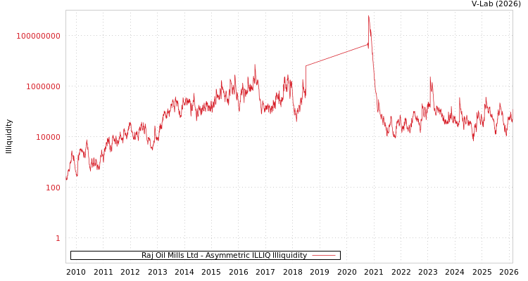 graph of Raj Oil Mills Ltd ILLIQ-AMEM