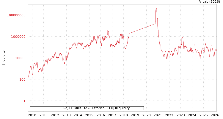 graph of Raj Oil Mills Ltd ILLIQ-HIST