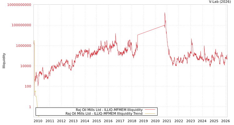 graph of Raj Oil Mills Ltd ILLIQ-MFMEM