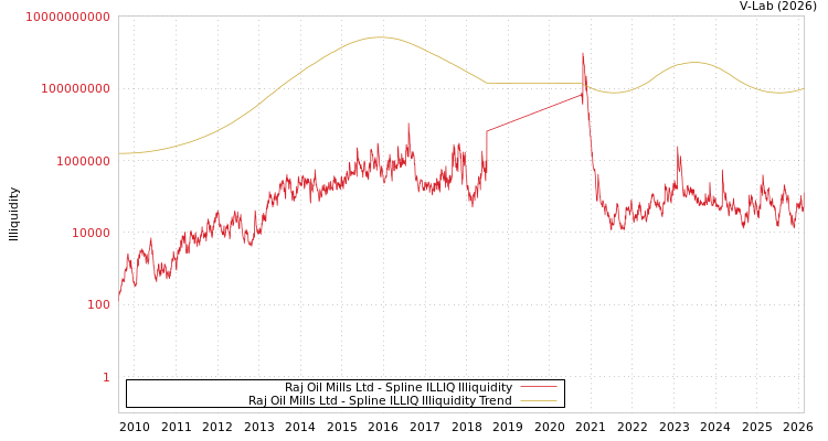 graph of Raj Oil Mills Ltd ILLIQ-SMEM