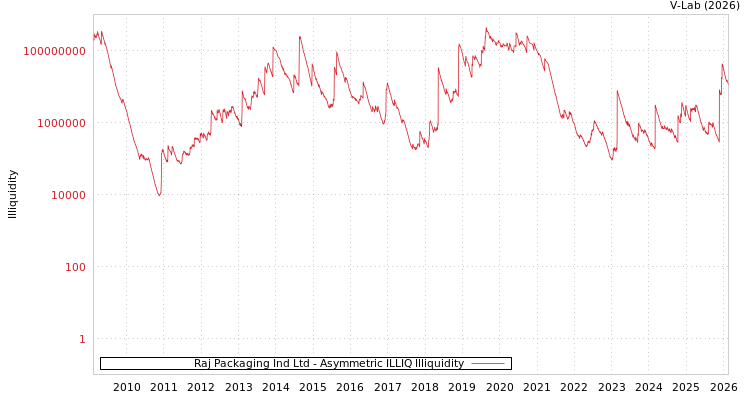 graph of Raj Packaging Ind Ltd ILLIQ-AMEM