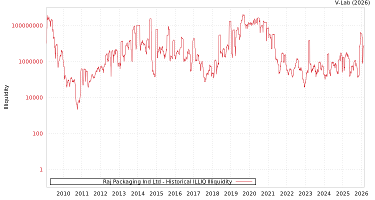 graph of Raj Packaging Ind Ltd ILLIQ-HIST