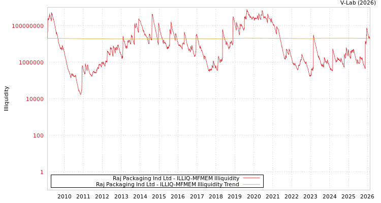 graph of Raj Packaging Ind Ltd ILLIQ-MFMEM