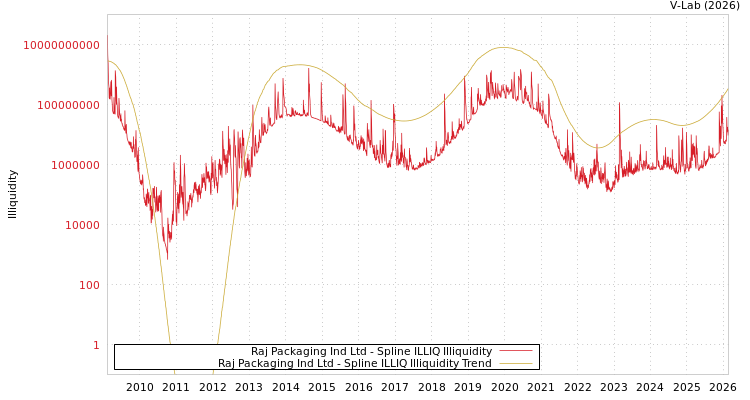 graph of Raj Packaging Ind Ltd ILLIQ-SMEM