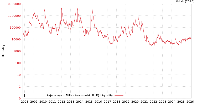 graph of Rajapalayam Mills ILLIQ-AMEM
