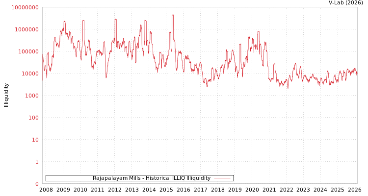 graph of Rajapalayam Mills ILLIQ-HIST