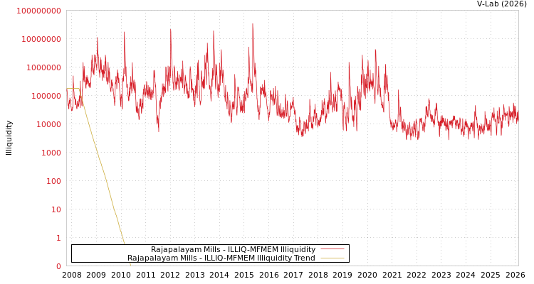 graph of Rajapalayam Mills ILLIQ-MFMEM