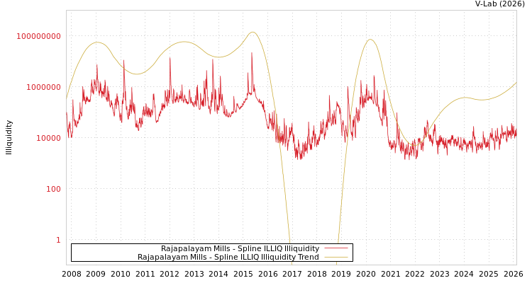 graph of Rajapalayam Mills ILLIQ-SMEM