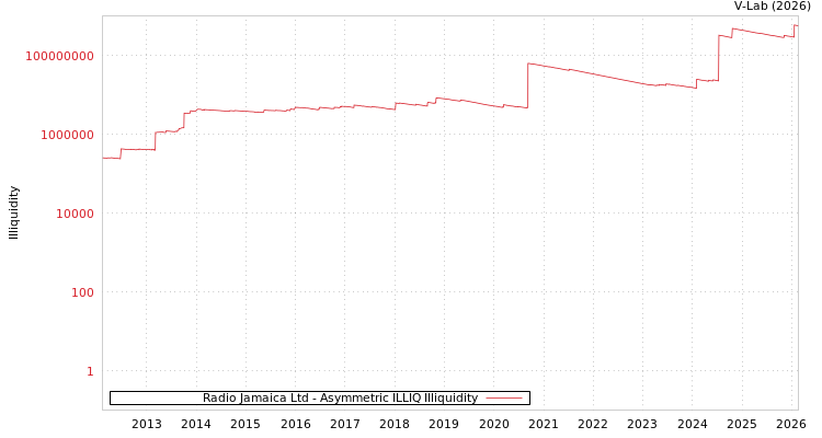 graph of Radio Jamaica Ltd ILLIQ-AMEM