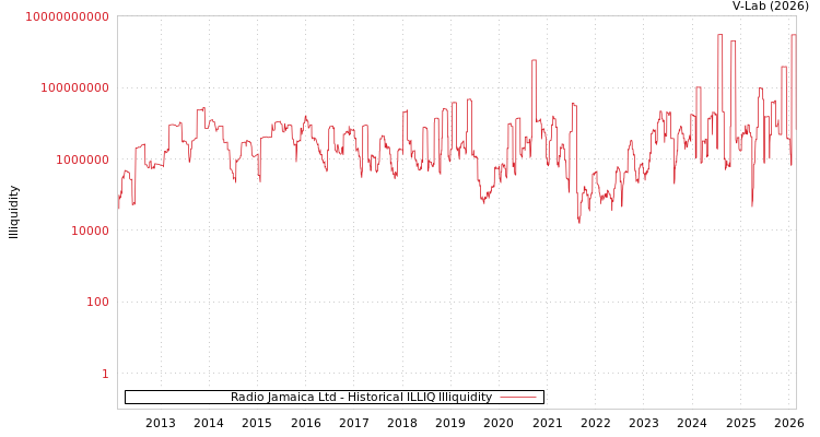 graph of Radio Jamaica Ltd ILLIQ-HIST