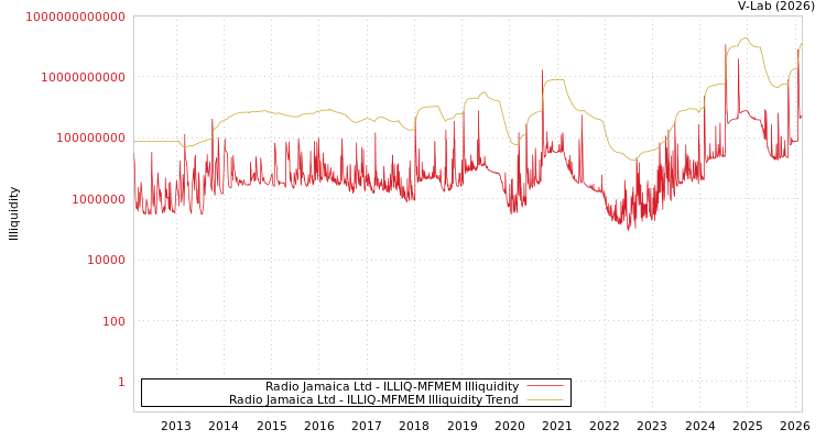 graph of Radio Jamaica Ltd ILLIQ-MFMEM