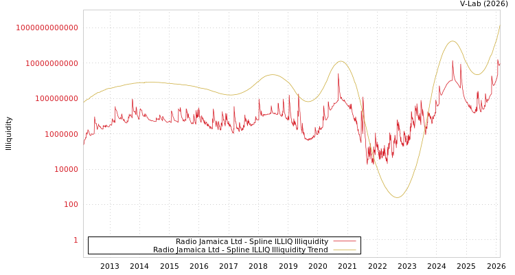 graph of Radio Jamaica Ltd ILLIQ-SMEM