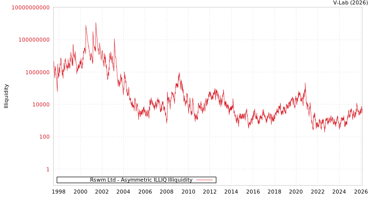 graph of Rswm Ltd ILLIQ-AMEM