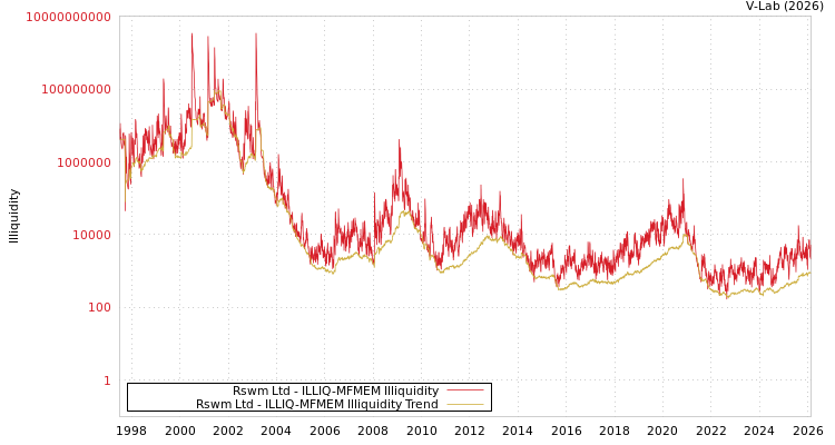 graph of Rswm Ltd ILLIQ-MFMEM