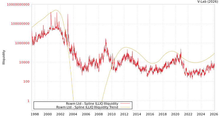 graph of Rswm Ltd ILLIQ-SMEM