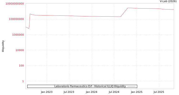 graph of Laboratorio Farmaceutico Erf ILLIQ-HIST