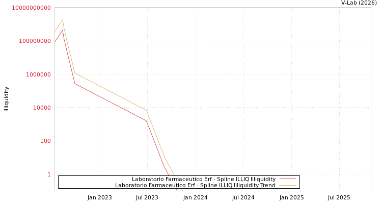 graph of Laboratorio Farmaceutico Erf ILLIQ-SMEM