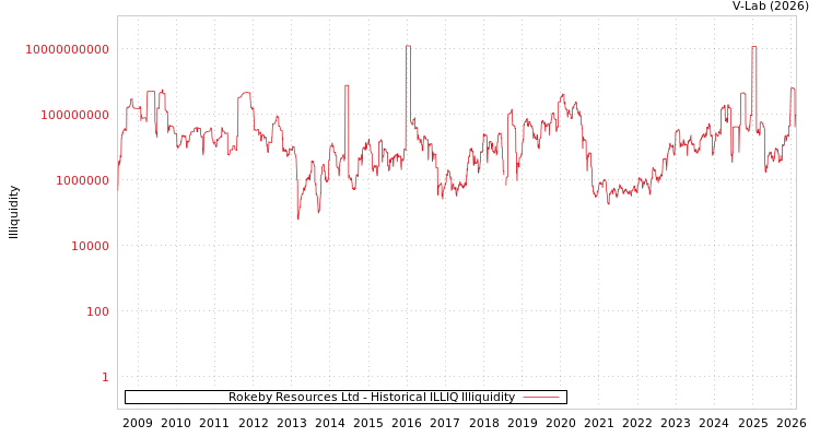 graph of Rokeby Resources Ltd ILLIQ-HIST