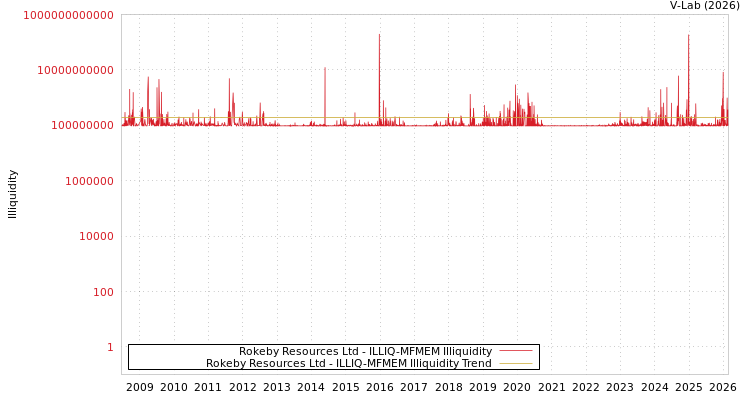 graph of Rokeby Resources Ltd ILLIQ-MFMEM