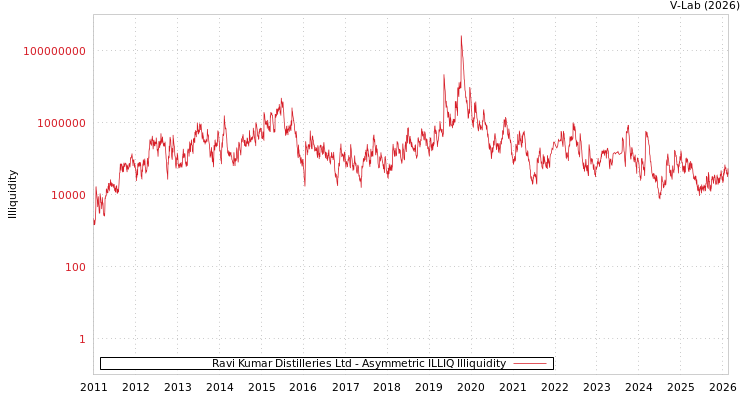 graph of Ravi Kumar Distilleries Ltd ILLIQ-AMEM