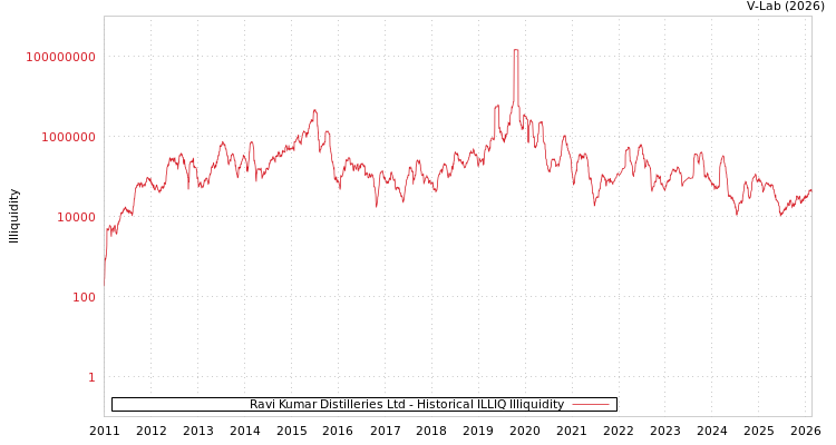 graph of Ravi Kumar Distilleries Ltd ILLIQ-HIST