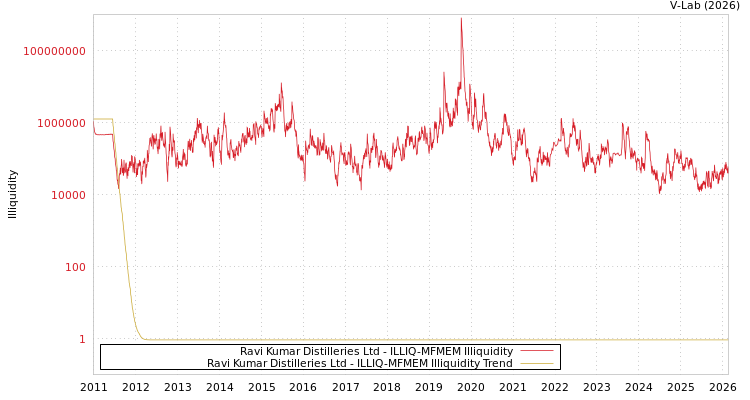 graph of Ravi Kumar Distilleries Ltd ILLIQ-MFMEM