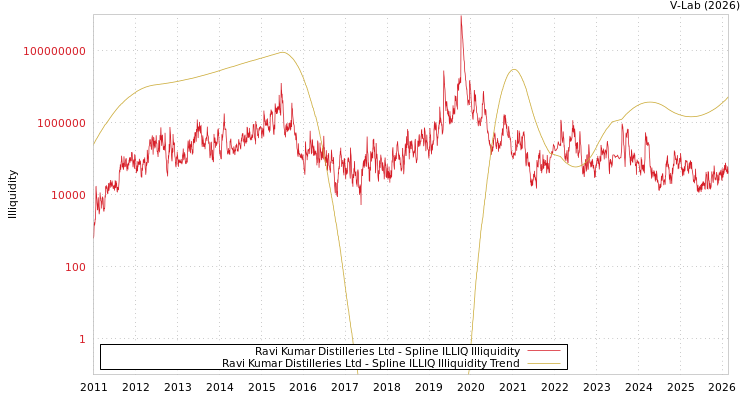 graph of Ravi Kumar Distilleries Ltd ILLIQ-SMEM
